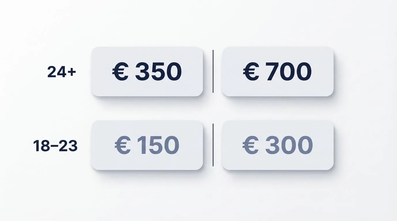 Een schema met twee niveaus per leeftijdsgroep: €350 en €700 naast €150 en €300